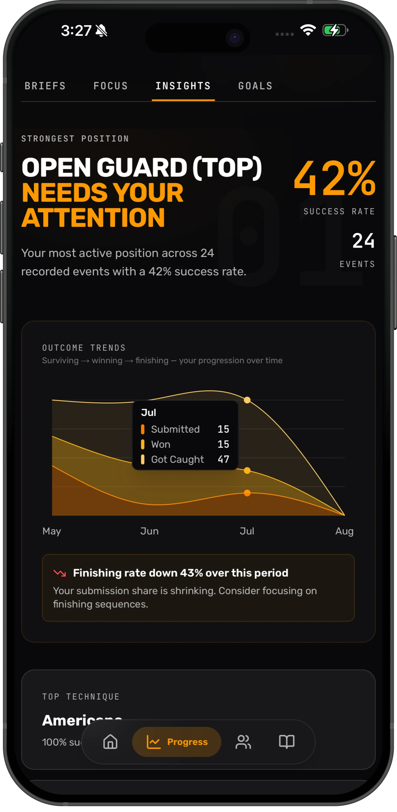 The Insights tab naming a strongest position that needs attention, above an outcome trend chart and a note that the finishing rate is falling