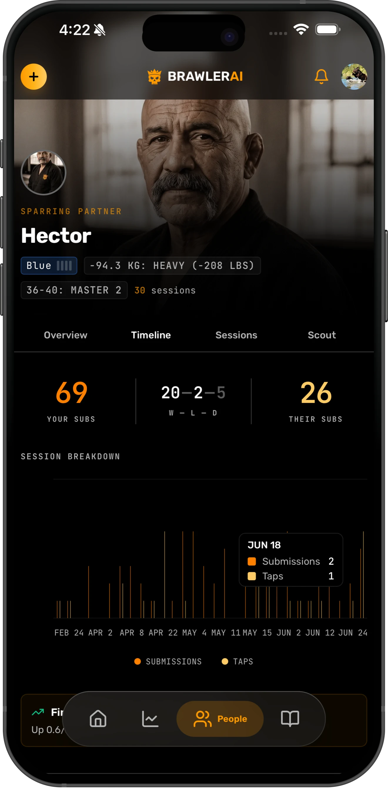 A sparring partner profile on the People tab, showing a submission record, a win loss draw line and a session by session timeline
